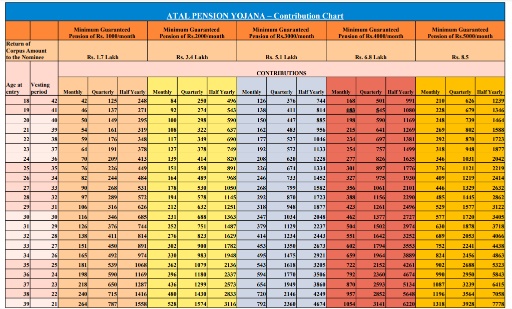 Atal Pension Yojana Chart